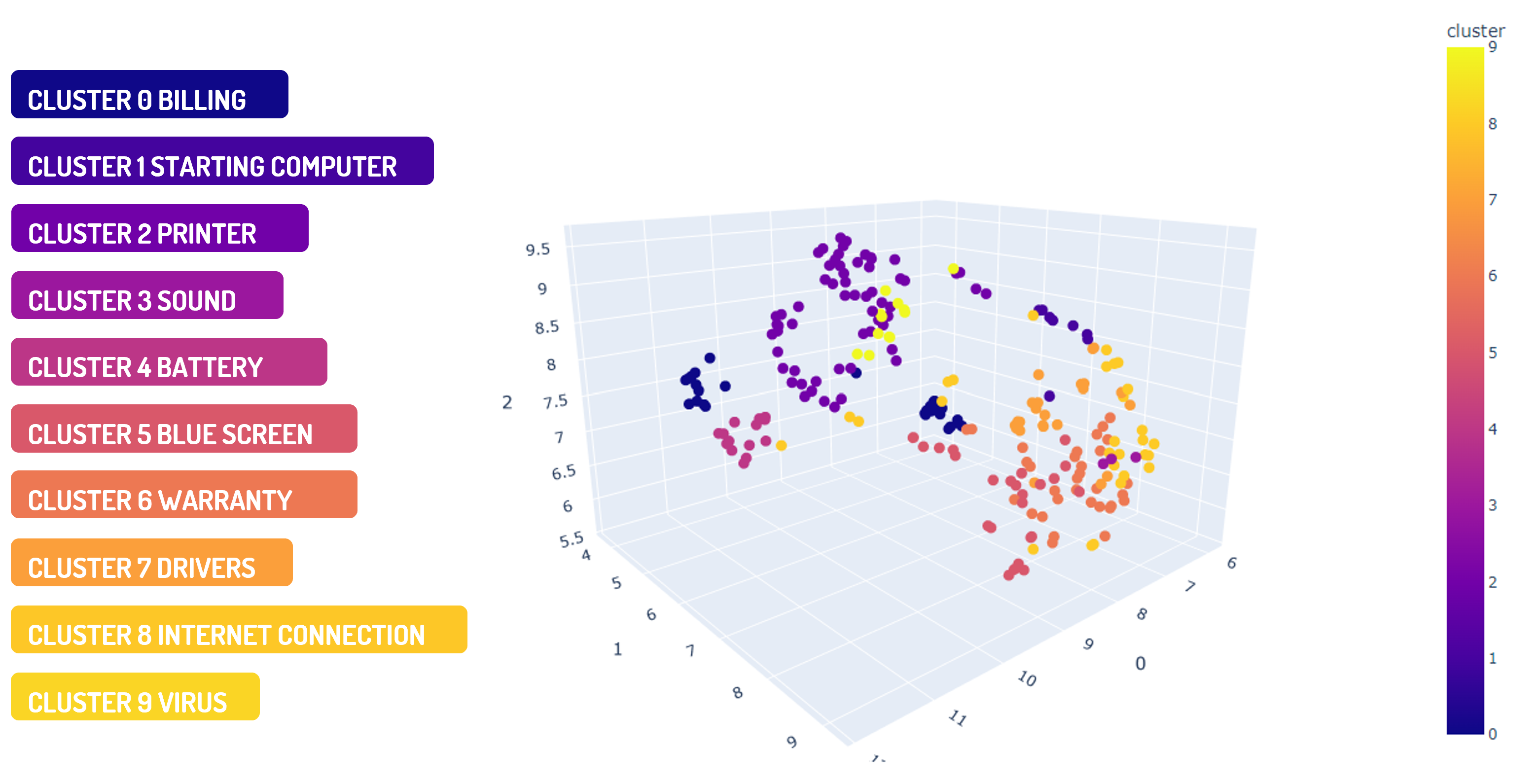 3d  common phrase cluster graph